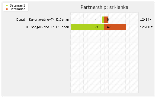 Sri Lanka vs New Zealand 2nd ODI Partnerships Graph