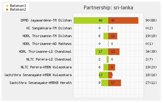 Sri Lanka vs New Zealand 3rd ODI Partnerships Graph