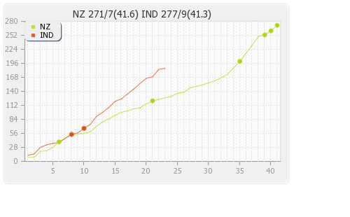 New Zealand vs India 2nd ODI Runs Progression Graph