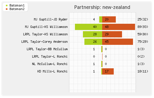 New Zealand vs India 2nd ODI Partnerships Graph