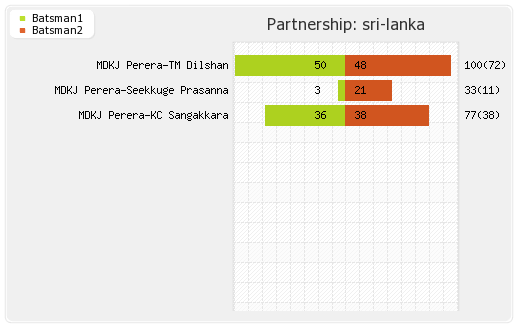 Pakistan vs Sri Lanka 2nd T20I Partnerships Graph
