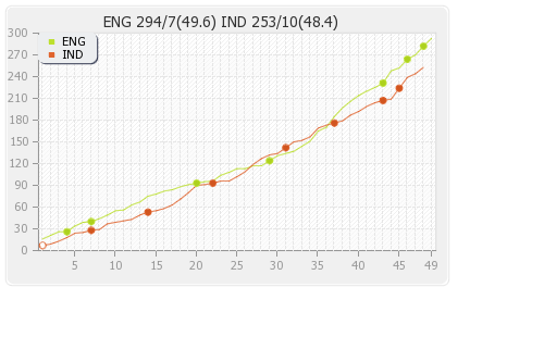 England vs India 5th ODI Runs Progression Graph