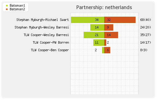 Netherlands vs UAE 4th Match Partnerships Graph