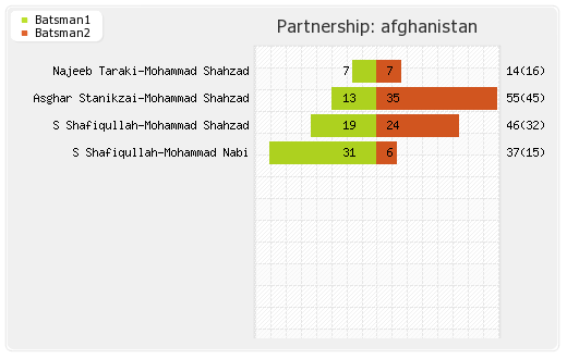 Afghanistan vs Hong Kong 5th Match Partnerships Graph