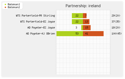 Ireland vs Netherlands 12th Match Partnerships Graph