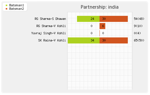 India vs Pakistan 13th Match Partnerships Graph
