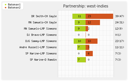 India vs West Indies 17th Match Partnerships Graph