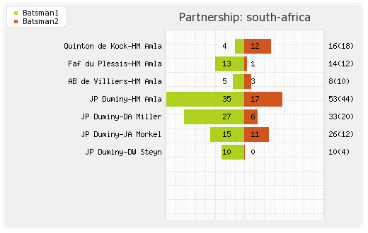 New Zealand vs South Africa 18th Match Partnerships Graph