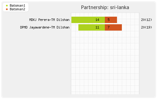 Netherlands vs Sri Lanka 19th Match Partnerships Graph