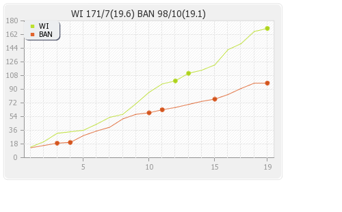 Bangladesh vs West Indies 20th Match Runs Progression Graph