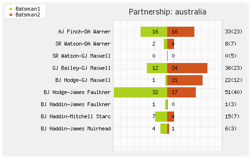 Australia vs West Indies 23rd Match Partnerships Graph