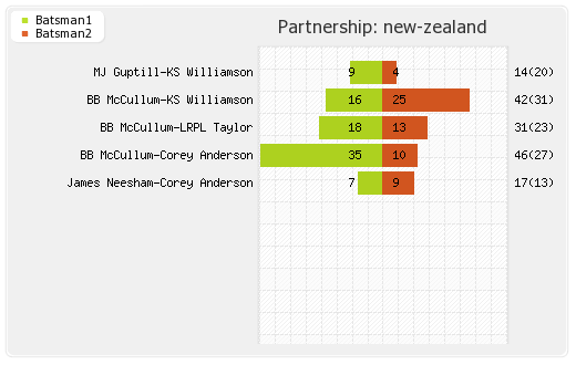 Netherlands vs New Zealand 25th Match Partnerships Graph