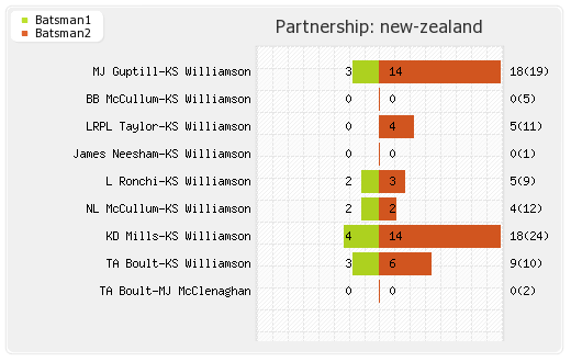 New Zealand vs Sri Lanka 30th Match Partnerships Graph