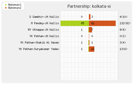 Kolkata XI vs Mumbai XI 1st Match Partnerships Graph