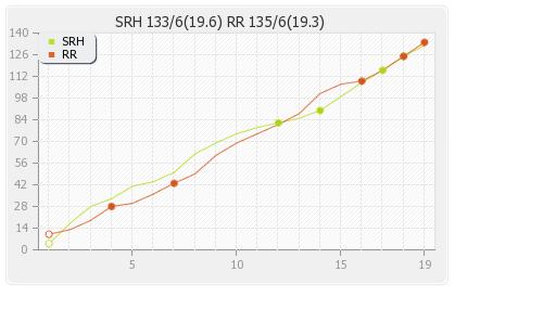 Hyderabad XI vs Rajasthan XI 4th Match Runs Progression Graph