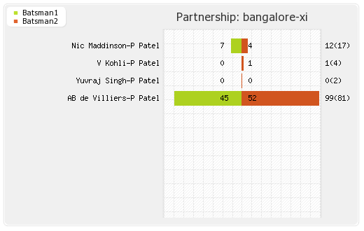 Bangalore XI vs Mumbai XI 5th Match Partnerships Graph