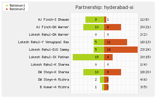 Hyderabad XI vs Punjab XI 9th Match Partnerships Graph