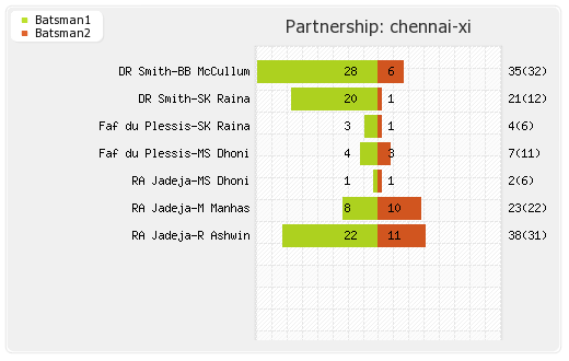Chennai XI vs Rajasthan XI 10th Match Partnerships Graph