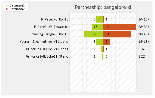 Bangalore XI vs Kolkata XI 11th Match Partnerships Graph
