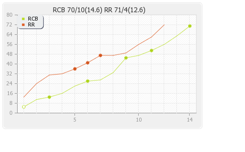 Bangalore XI vs Rajasthan XI 14th Match Runs Progression Graph