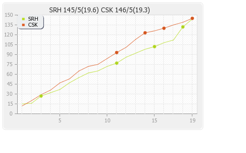 Chennai XI vs Hyderabad XI 17th Match Runs Progression Graph