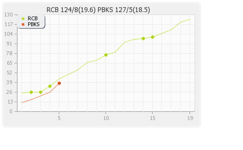 Bangalore XI vs Punjab XI 18th Match Runs Progression Graph