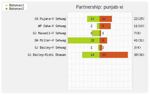 Bangalore XI vs Punjab XI 18th Match Partnerships Graph