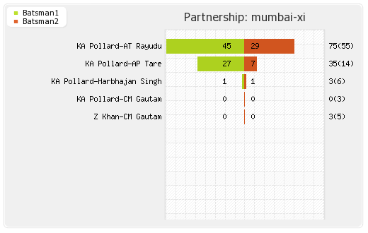 Hyderabad XI vs Mumbai XI 20th Match Partnerships Graph
