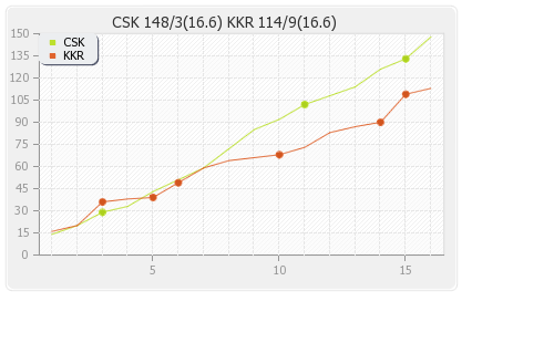 Chennai XI vs Kolkata XI 21st Match Runs Progression Graph