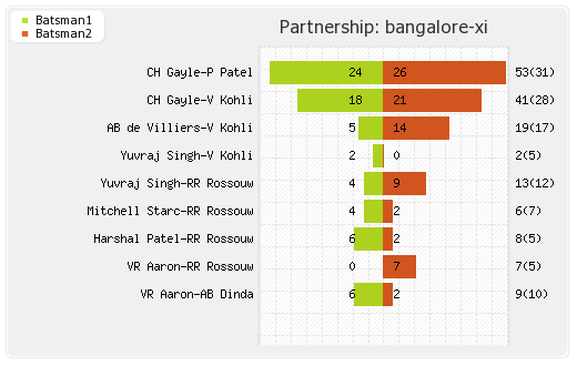 Mumbai XI vs Bangalore XI 27th Match Partnerships Graph