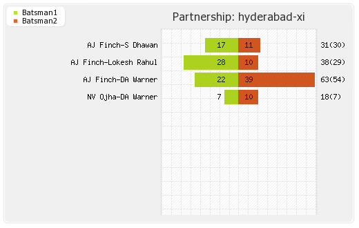 Hyderabad XI vs Mumbai XI 36th Match Partnerships Graph