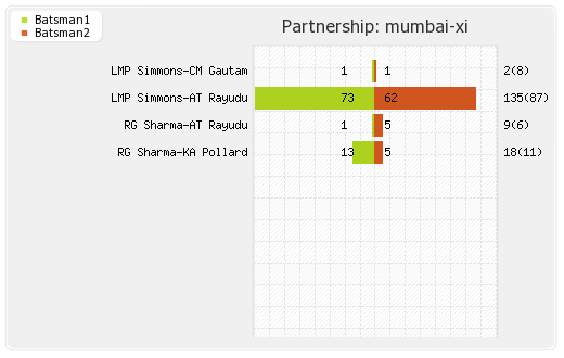 Hyderabad XI vs Mumbai XI 36th Match Partnerships Graph