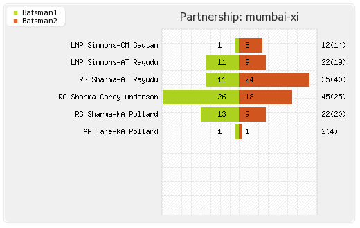 Kolkata XI vs Mumbai XI 40th Match Partnerships Graph
