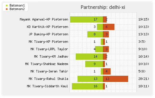 Rajasthan XI vs Delhi XI 41st Match Partnerships Graph