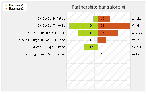 Chennai XI vs Bangalore XI 42nd Match Partnerships Graph
