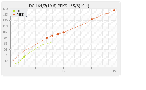 Delhi XI vs Punjab XI 45th Match Runs Progression Graph