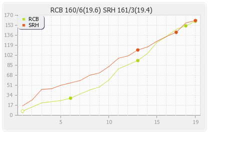 Hyderabad XI vs Bangalore XI 46th Match Runs Progression Graph