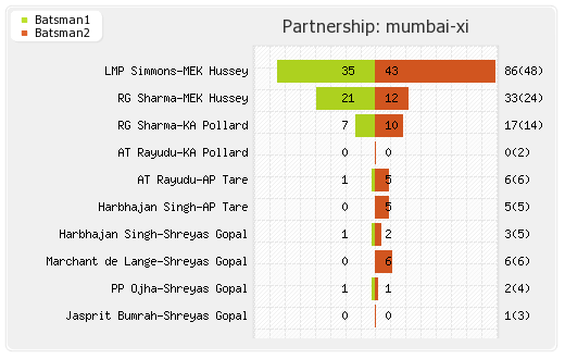 Mumbai XI vs Delhi XI 51st Match Partnerships Graph