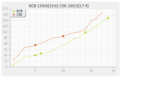 Bangalore XI vs Chennai XI 53rd Match Runs Progression Graph