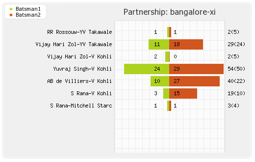 Bangalore XI vs Chennai XI 53rd Match Partnerships Graph