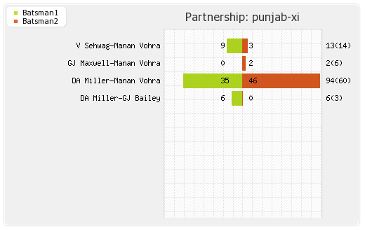 Punjab XI vs Delhi XI 55th match Partnerships Graph