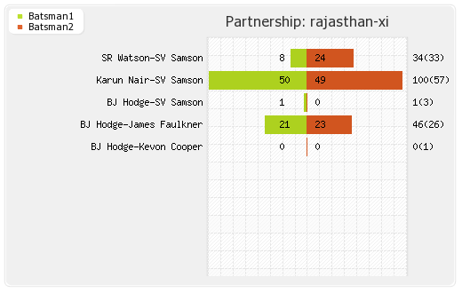 Mumbai XI vs Rajasthan XI 56th Match Partnerships Graph