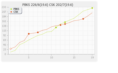 Chennai XI vs Punjab XI Qualifier 2 Runs Progression Graph