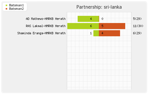 South Africa vs Sri Lanka 1st Test Partnerships Graph
