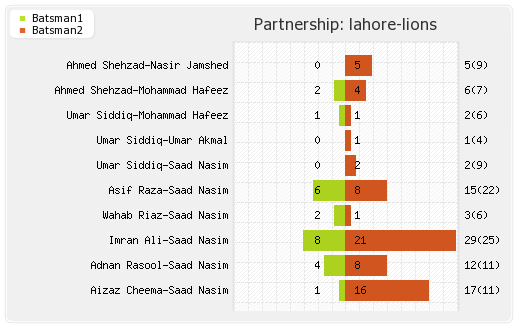 Lahore Lions vs Northern Knights 3rd Match Partnerships Graph