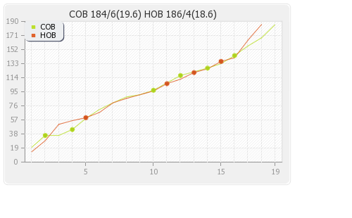 Cobras vs Hobart Hurricanes 6th Match Runs Progression Graph
