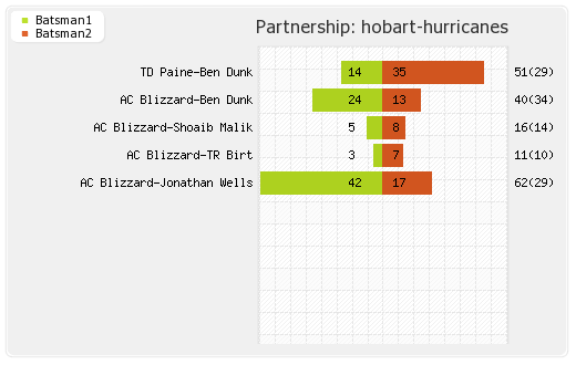 Cobras vs Hobart Hurricanes 6th Match Partnerships Graph