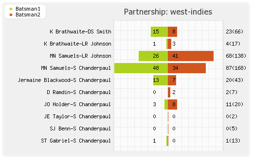 South Africa vs West Indies 3rd Test Partnerships Graph