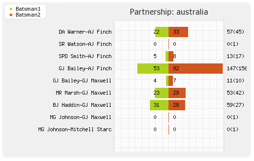 Australia vs England 2nd Match Partnerships Graph