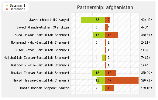 Afghanistan vs Scotland 17th Match Partnerships Graph